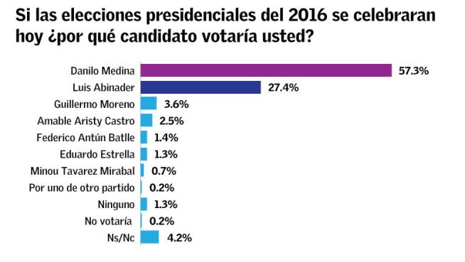 Encuesta SIN-Mark Penn: Danilo Medina supera por 30 puntos a Luis Abinader