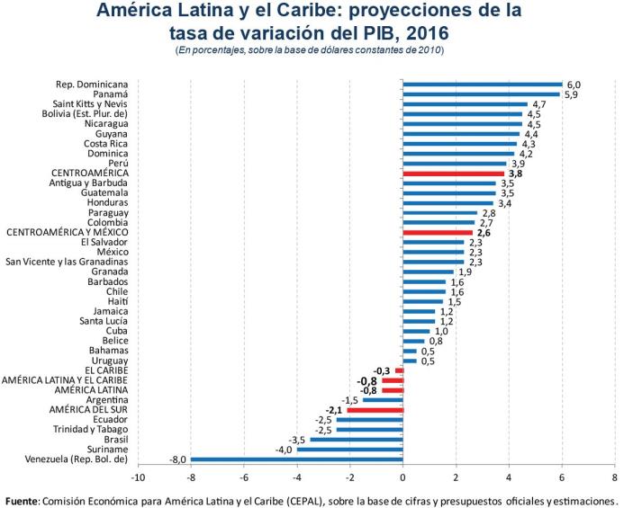 Para América del Sur se espera una contracción de -2,1% en 2016