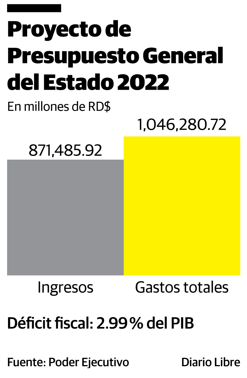 https://www.diariolibre.com/binrepository/600x920/0c0/0d0/none/10904/QSUJ/imagen-presupuesto-2022_17325921_20210928195616.png