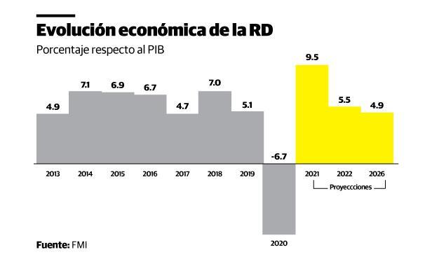 FMI: economía de RD crecerá 9.5 % y la inflación en la región será alta