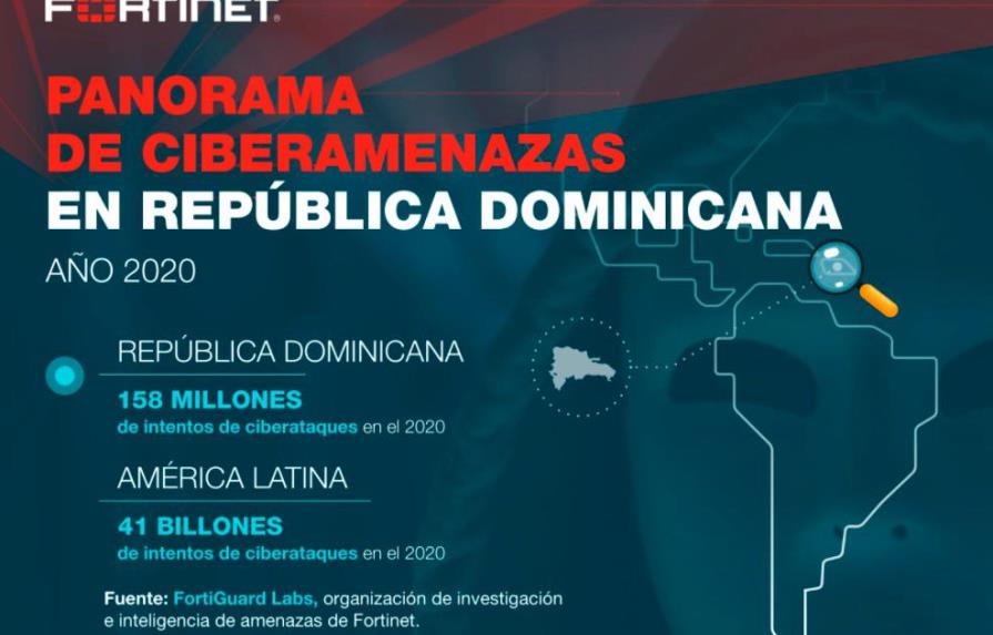 Más de 158 millones de intentos de ciberataques afectaron a República Dominicana en 2020