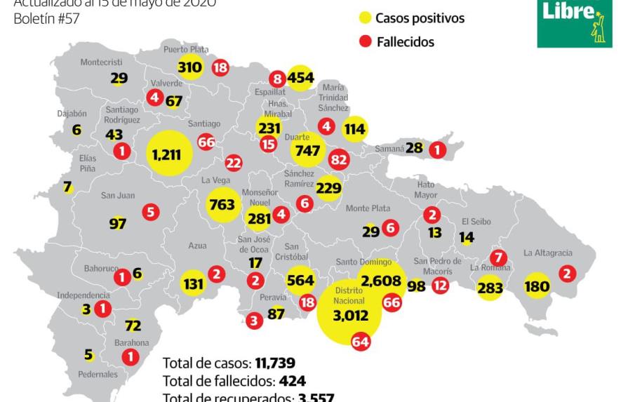 Tres provincias y el Distrito registran el 65.5% de los fallecimientos por COVID-19 en RD