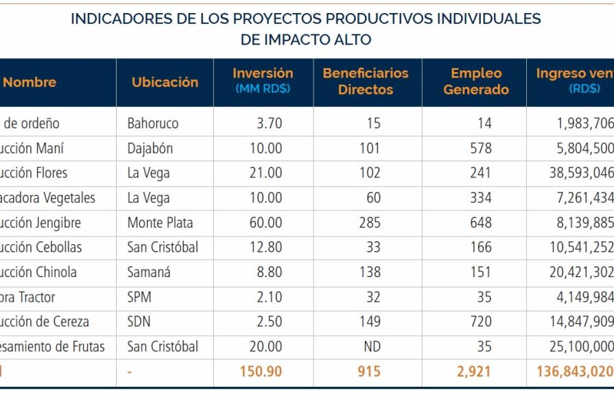 Proyectos de visitas sorpresa de Danilo Medina generan más de 11,900 empleos