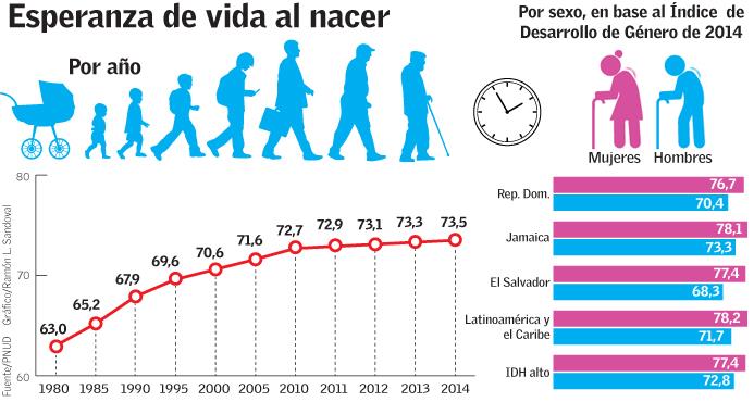 La esperanza de vida al nacer en República Dominicana aumenta 10.5 años desde 1980