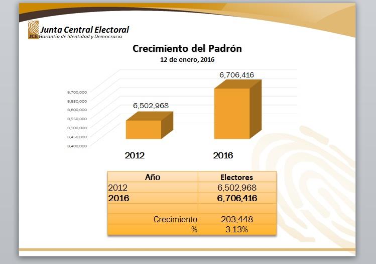 La JCE anuncia que las elecciones de 2016 serán las “más limpias”