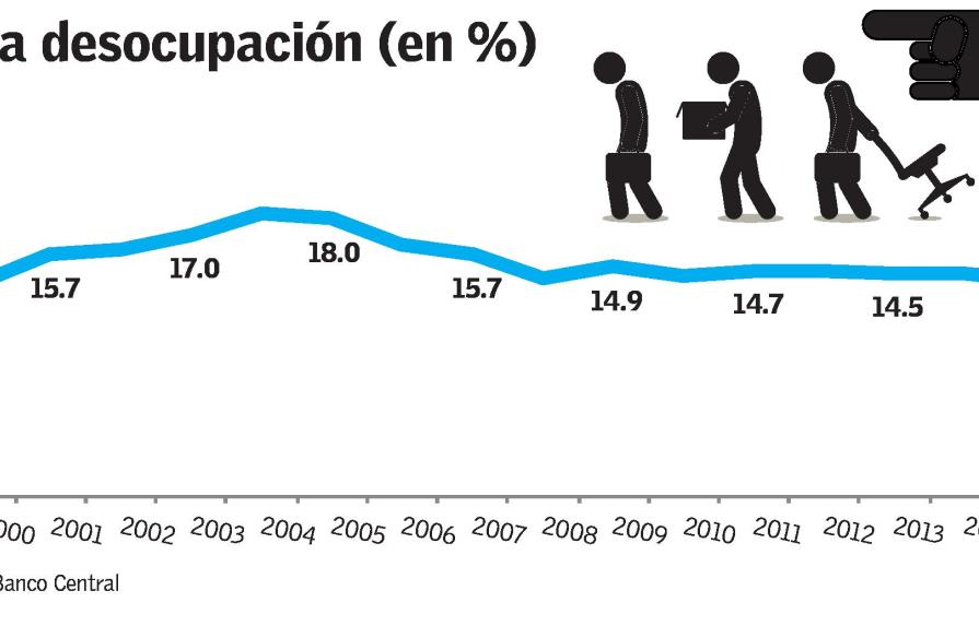 Banco Central: el desempleo es 14% en 2015, aún con 400 mil empleos nuevos 