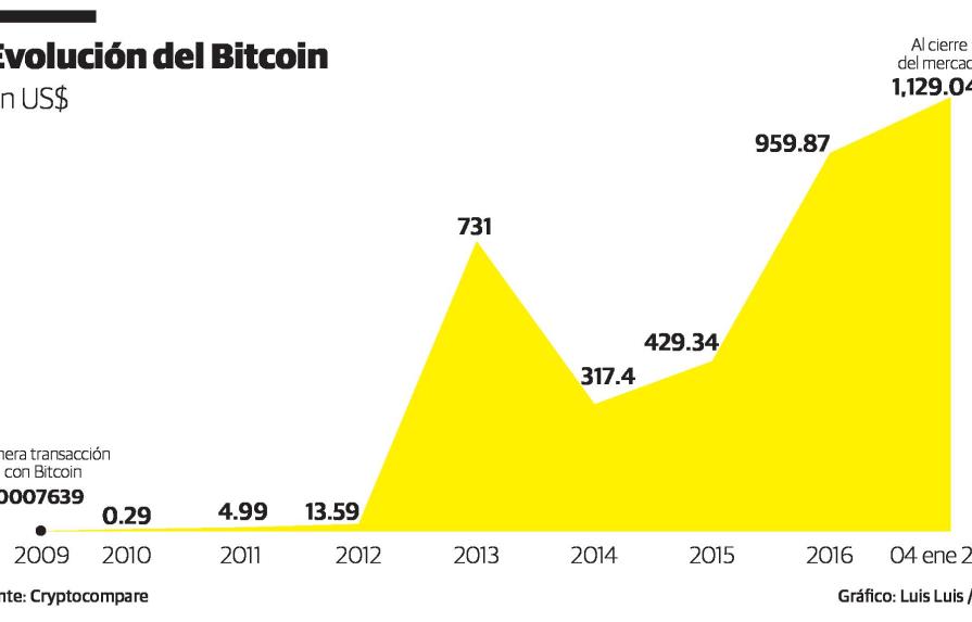 La subida del bitcoin no se detiene y alcanza un pico histórico