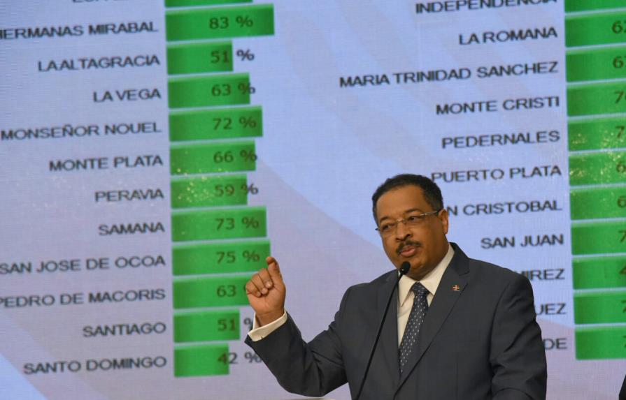 Exmiembros de la Junta Central Electoral recibieron 23 millones de pesos en prestaciones
