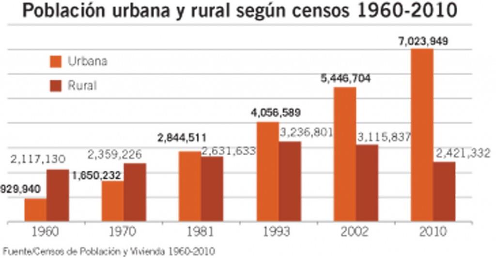 La población rural, en números rojos desde 1993