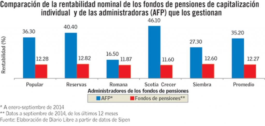 AFP ganan casi tres veces más que afiliados por fondos de pensiones